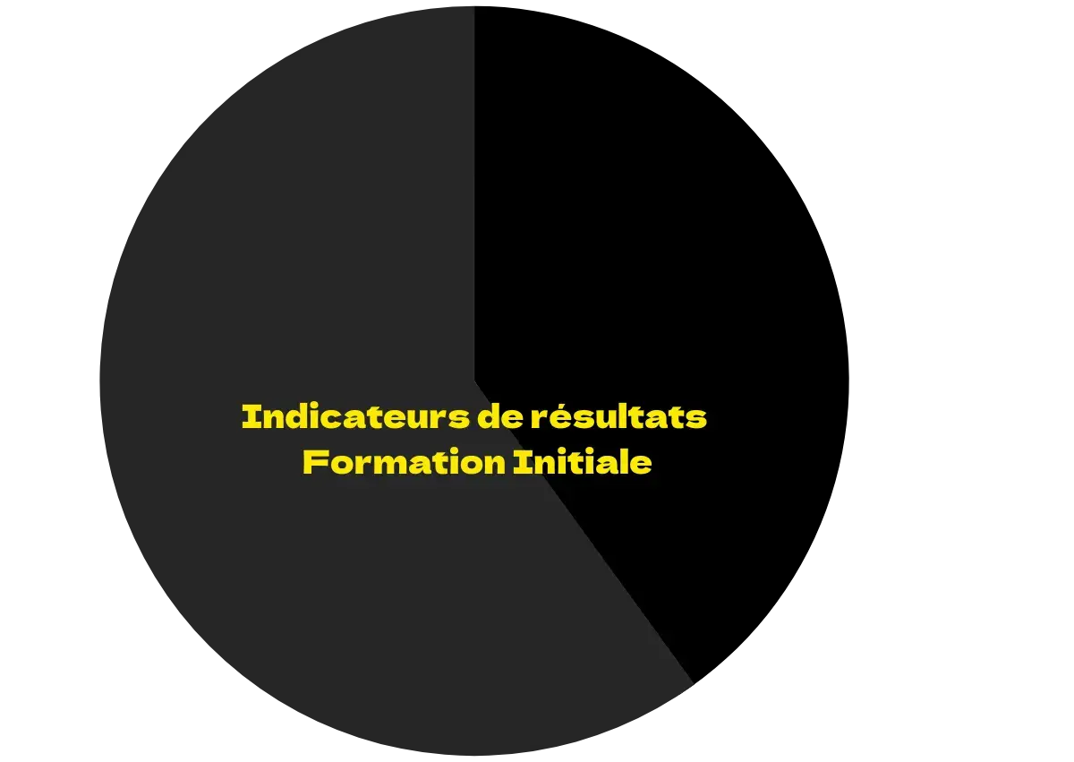 indicateurs de résultats QUALIOPI BTP CFA Occitanie